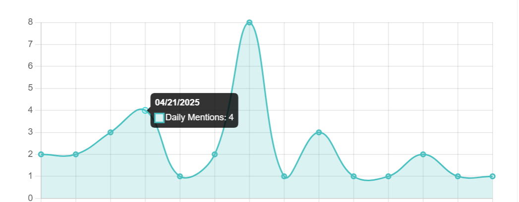 Analytics Dashboard Daily mentions chart